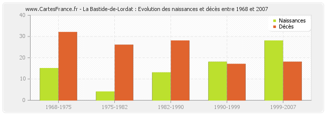 La Bastide-de-Lordat : Evolution des naissances et décès entre 1968 et 2007
